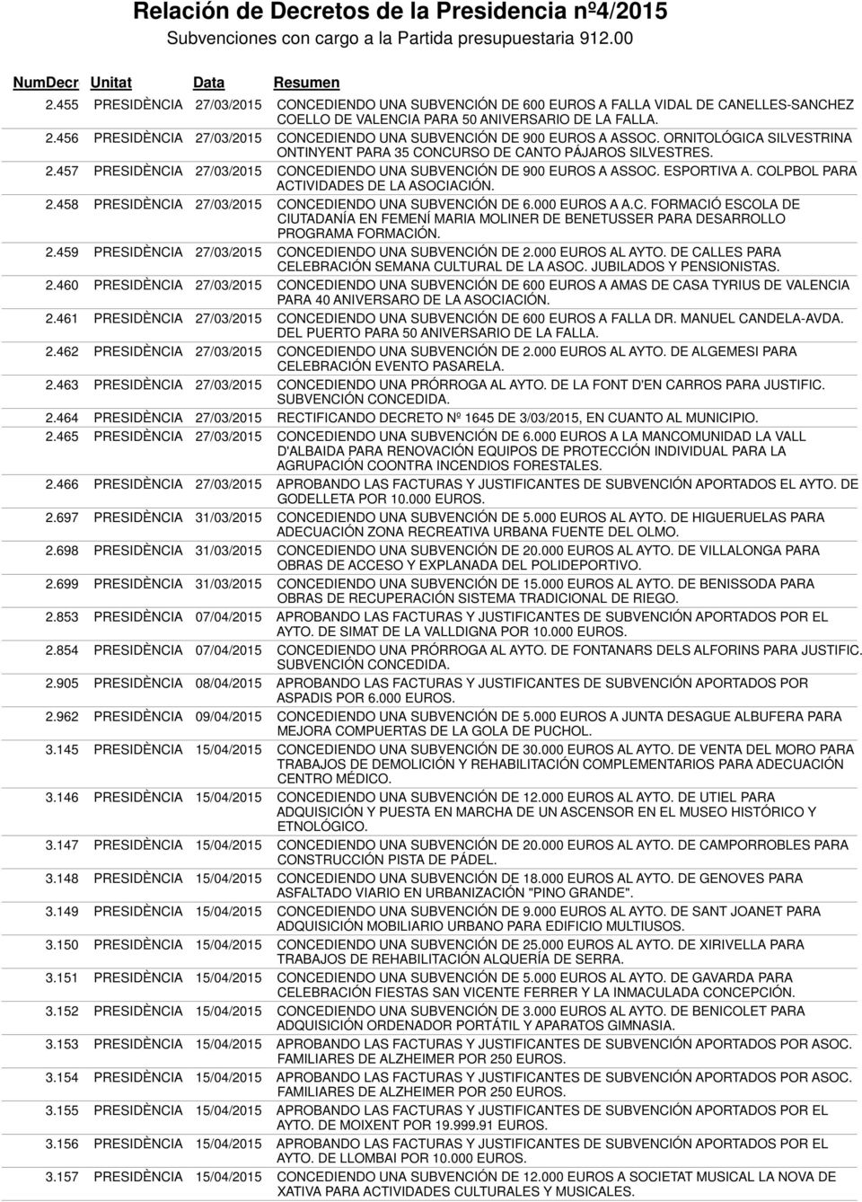 ORNITOLÓGICA SILVESTRINA ONTINYENT PARA 35 CONCURSO DE CANTO PÁJAROS SILVESTRES. 2.457 PRESIDÈNCIA 27/03/2015 CONCEDIENDO UNA SUBVENCIÓN DE 900 EUROS A ASSOC. ESPORTIVA A.