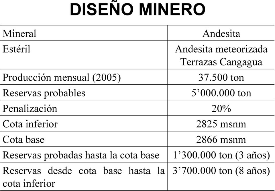 000 ton Penalización 20% Cota inferior Cota base Reservas probadas hasta la cota
