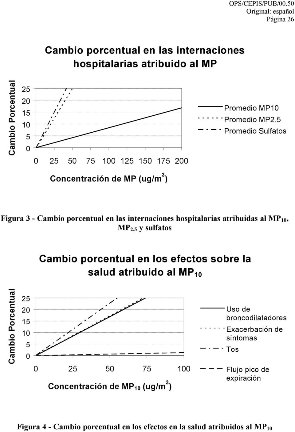 5 Promedio Sulfatos Concentración de MP (ug/m 3 ) Figura 3 - Cambio porcentual en las internaciones hospitalarias atribuidas al MP 10, MP 2,5 y sulfatos