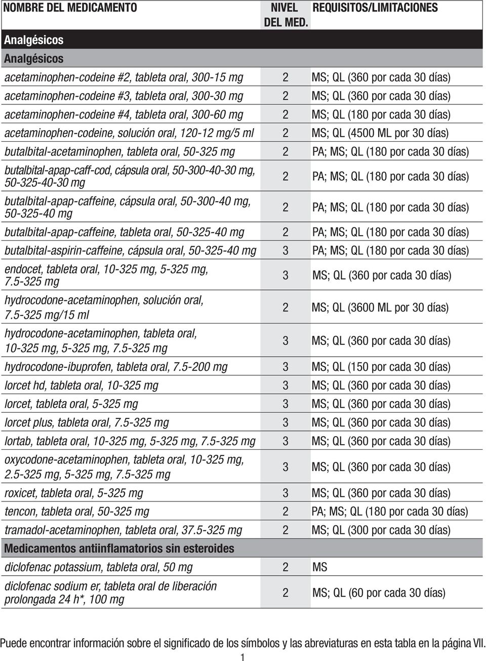 50-325 mg 2 PA; MS; QL (180 por cada 30 días) butalbital-apap-caff-cod, cápsula oral, 50-300-40-30 mg, 50-325-40-30 mg butalbital-apap-caffeine, cápsula oral, 50-300-40 mg, 50-325-40 mg 2 PA; MS; QL
