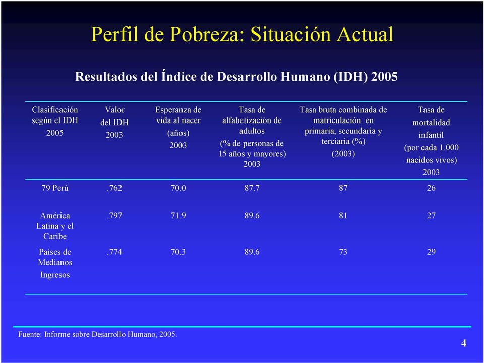 en primaria, secundaria y terciaria (%) (2003) Tasa mortalidad infantil (por cada 1.000 nacidos vivos) 2003 79 Perú.762 70.0 87.