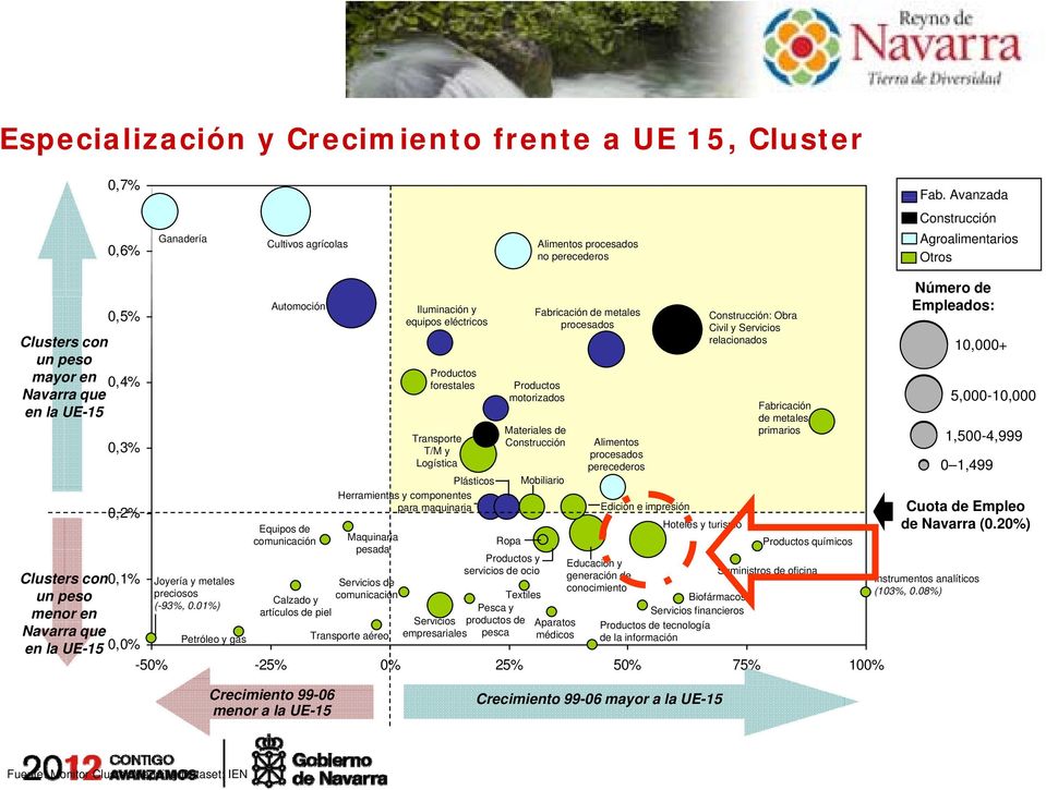Clusters con 10,000+ un peso mayor en Productos 0,4% forestales Productos Navarra que motorizados 500010 5,000-10,000 Fabricación en la UE-15 de metales Materiales de primarios Construcción Alimentos