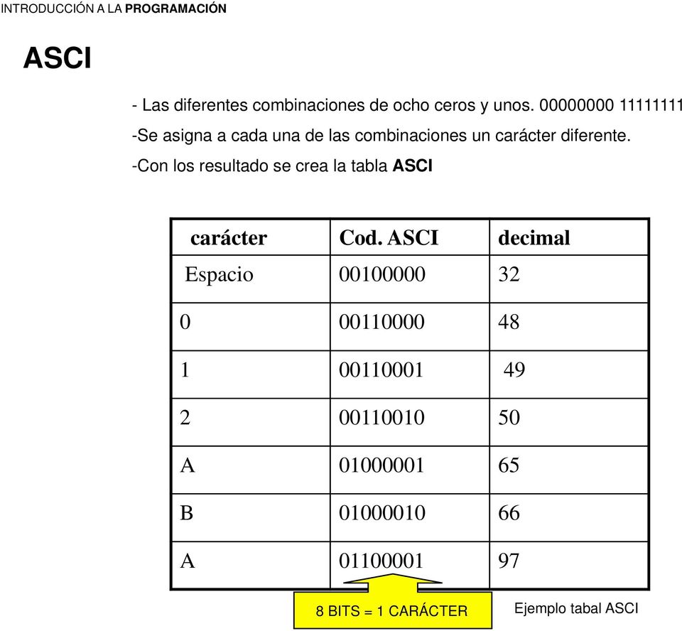 - Con los resultado se crea la tabla ASCI carácter Cod.