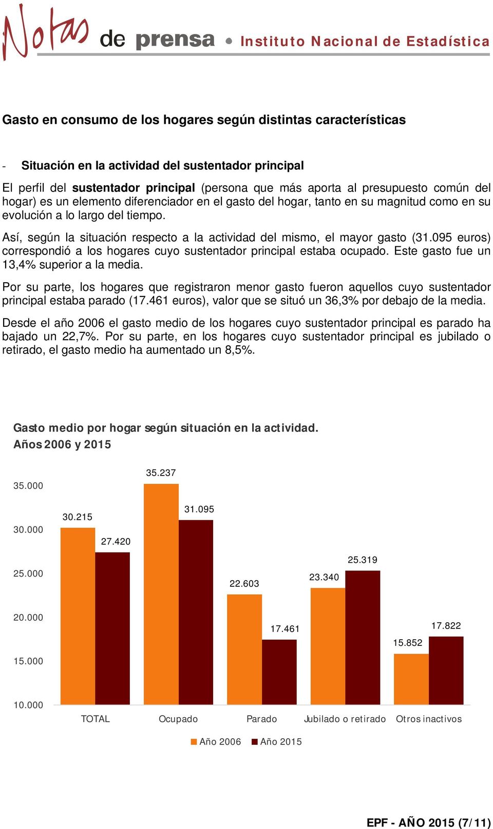 Así, según la situación respecto a la actividad del mismo, el mayor gasto (31.095 euros) correspondió a los hogares cuyo sustentador principal estaba ocupado.