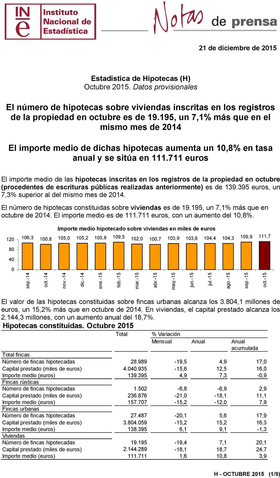 711 euros El importe medio de las hipotecas inscritas en los registros de la propiedad en octubre (procedentes de escrituras públicas realizadas anteriormente) es de 139.