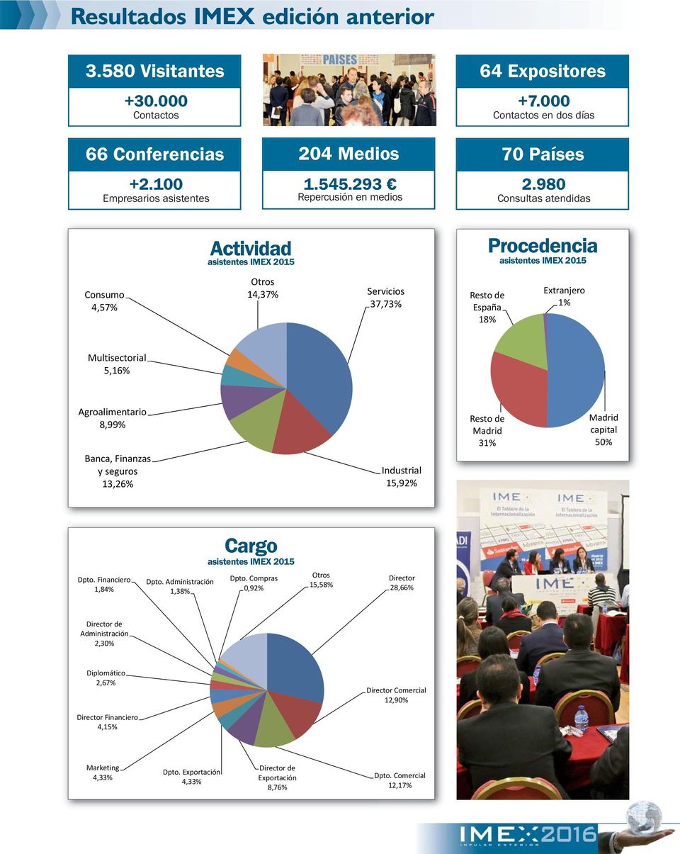 980 Consultas atendidas Actividad asistentes IMEX 2015 Procedencia asistentes IMEX 2015 Consumo 4,57% Otros 14,37% Servicios 37,73% Resto de España 18% Extranjero 1% Multisectorial li i l 5,16%