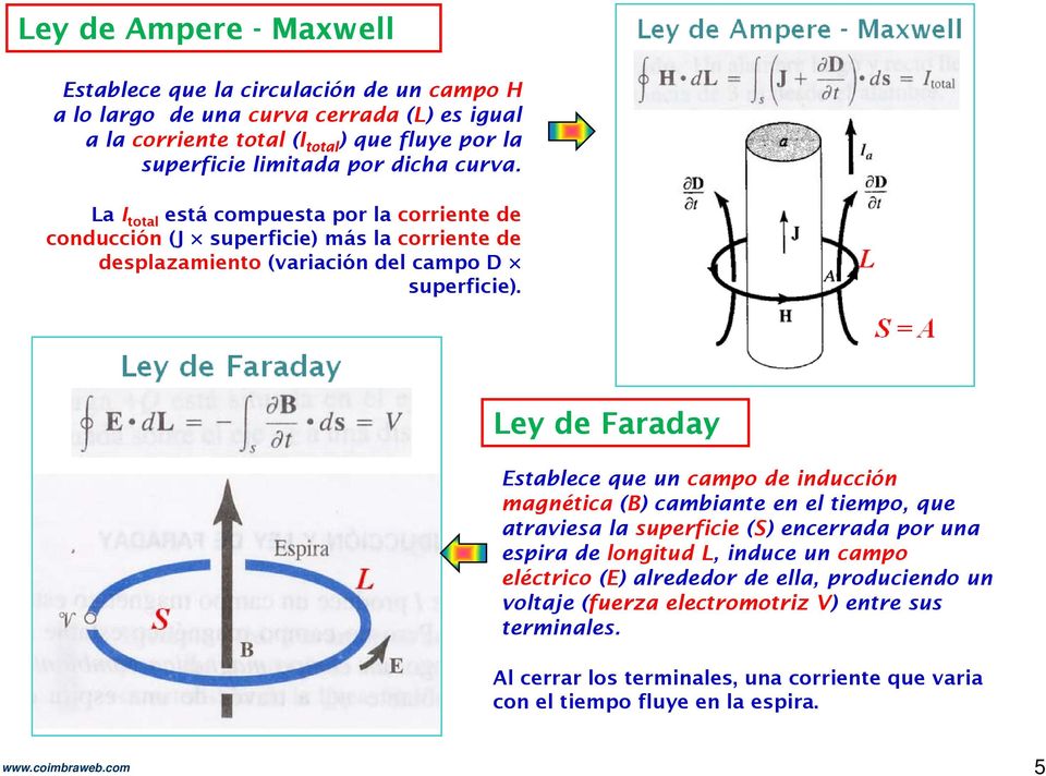 Ley de Faraday Establece que un campo de inducción magnética (B) cambiante en el tiempo, que atraviesa la superficie (S) encerrada por una espira de longitud L, induce un campo