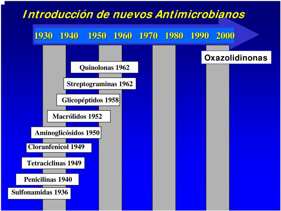 1962 Glicopéptidos 1958 Macrólidos 1952 Aminoglicósidos 1950