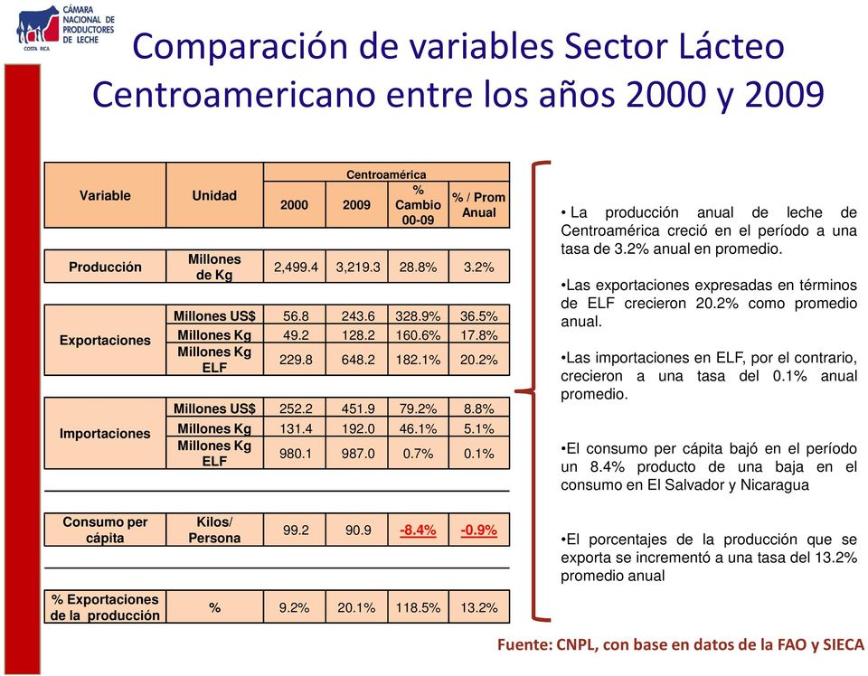 8% Millones Kg 131.4 192.0 46.1% 5.1% Millones Kg ELF 980.1 987.0 0.7% 0.1% La producción anual de leche de Centroamérica creció en el período a una tasa de 3.2% anual en promedio.