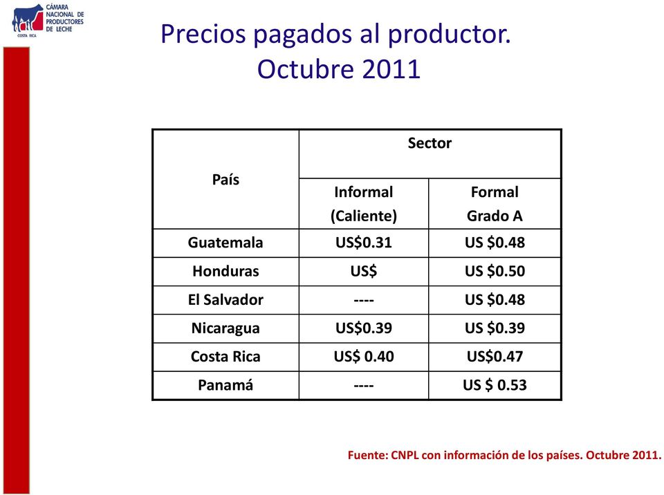 31 US $0.48 Honduras US$ US $0.50 El Salvador ---- US $0.48 Nicaragua US$0.