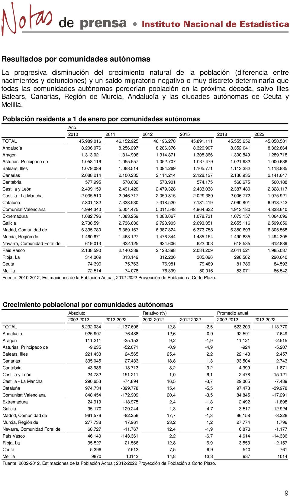 Población residente a 1 de enero por comunidades autónomas Año 2010 2011 2012 2015 2018 2022 TOTAL 45.989.016 46.152.925 46.196.278 45.891.111 45.555.252 45.058.581 Andalucía 8.206.076 8.256.297 8.