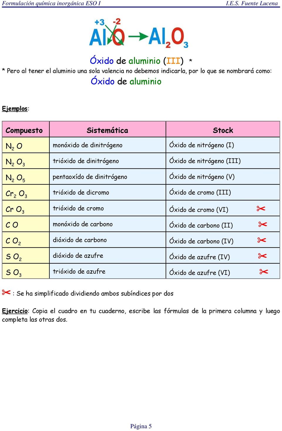 Cr O 3 trióxido de cromo Óxido de cromo (VI) C C O monóxido de carbono Óxido de carbono (II) C C O 2 dióxido de carbono Óxido de carbono (IV) C S O 2 dióxido de azufre Óxido de azufre (IV) C S O 3