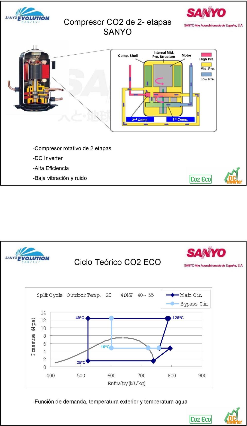 -Compresor rotativo de 2 etapas -DC Inverter -Alta Eficiencia -Baja vibración y ruido Ciclo Teórico CO2 ECO