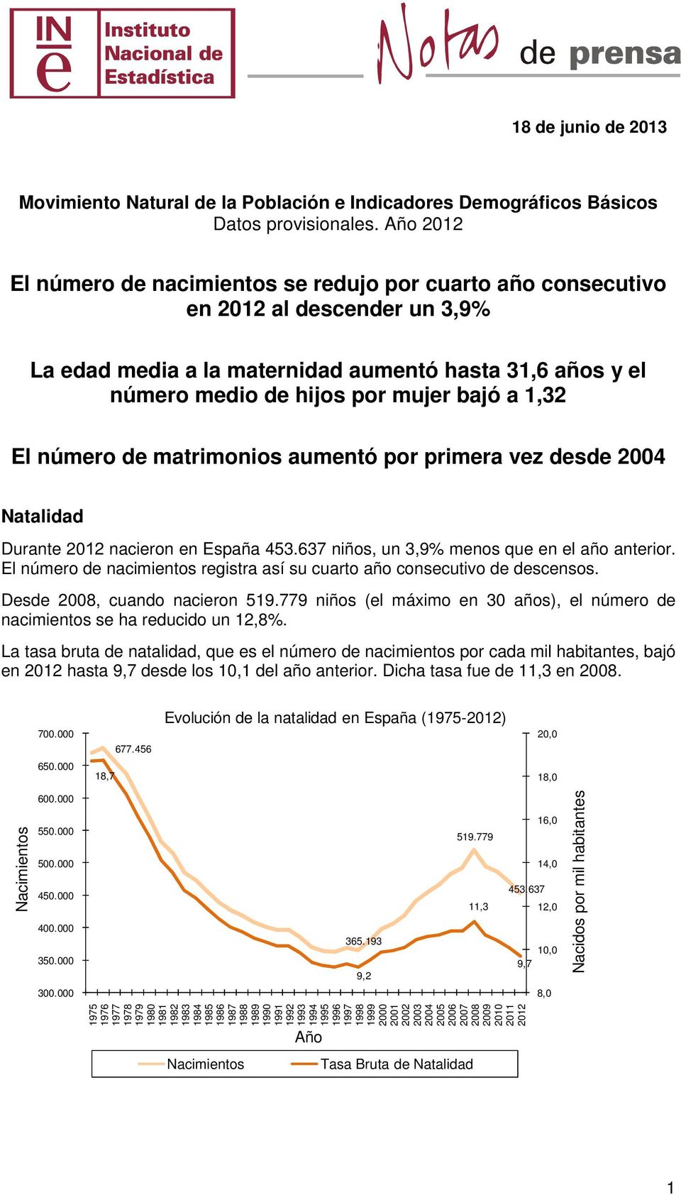 1,32 El número de matrimonios aumentó por primera vez desde 2004 Natalidad Durante 2012 nacieron en España 453.637 niños, un 3,9% menos que en el año anterior.