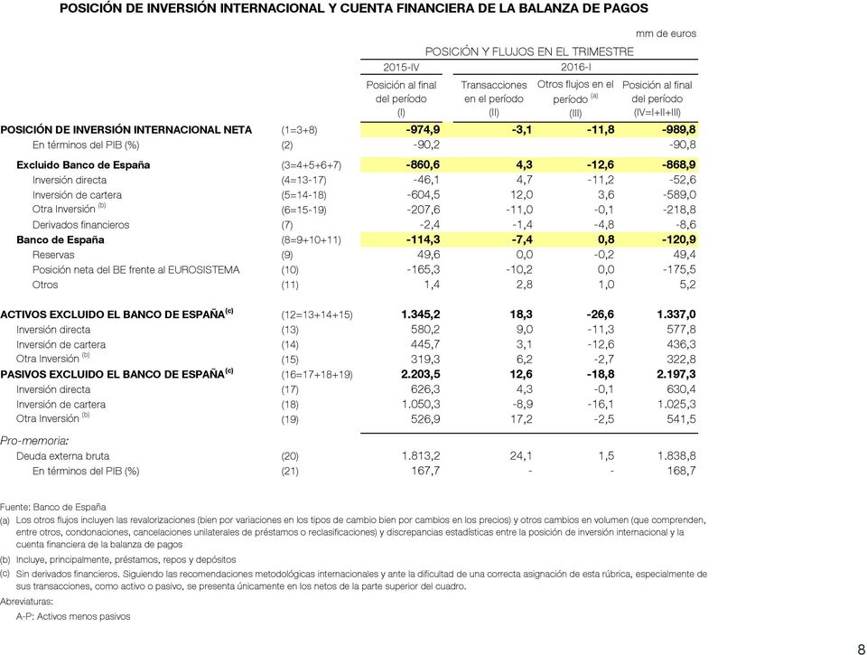 Banco de España (3=4+5+6+7) -860,6 4,3-12,6-868,9 Inversión directa (4=13-17) -46,1 4,7-11,2-52,6 Inversión de cartera (5=14-18) -604,5 12,0 3,6-589,0 Otra Inversión (b) (6=15-19)