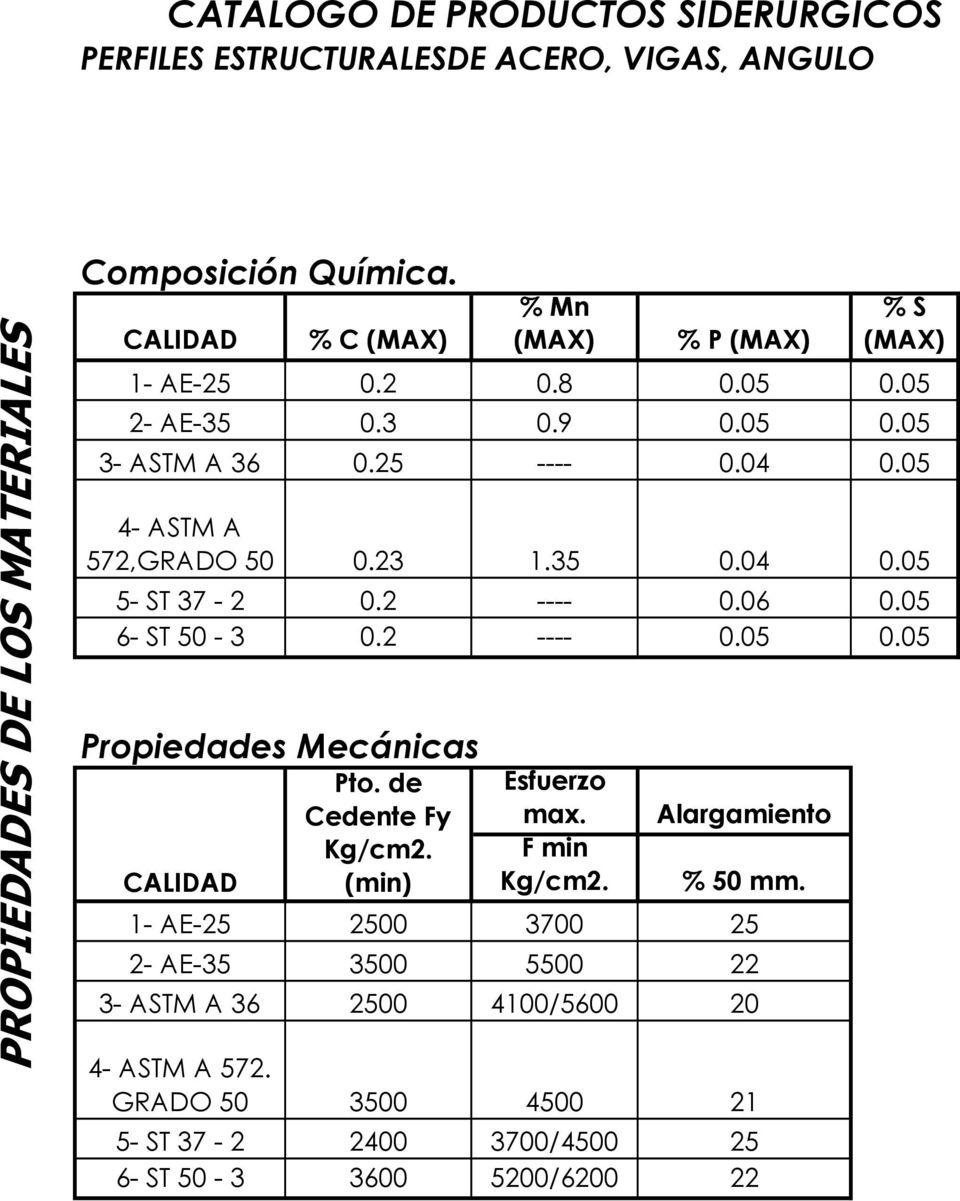 23 1.35 0.04 0.05 5- ST 37-2 0.2 ---- 0.06 0.05 6- ST 50-3 0.2 ---- 0.05 0.05 Propiedades Mecánicas CALIDAD Pto. de Cedente Fy Kg/cm2. (min) Esfuerzo max.