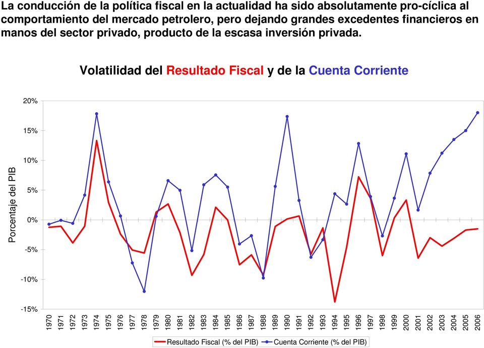 Volatilidad del Resultado Fiscal y de la Cuenta Corriente 20% 15% 10% Porcentaje del PIB 5% 0% -5% -10% -15% 1970 1971 1972 1973 1974 1975 1976 1977