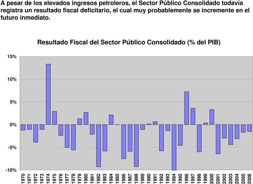 Resultado Fiscal del Sector Público Consolidado (% del PIB) 15% 10% 5% 0% -5% -10% 1970 1971 1972 1973 1974 1975