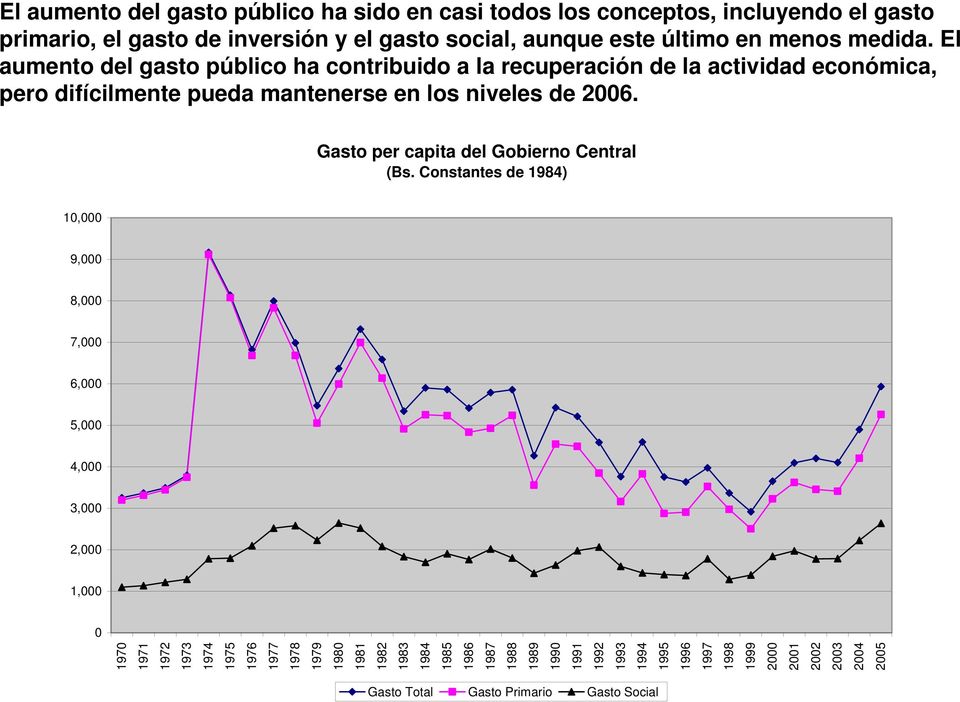 Gasto per capita del Gobierno Central (Bs.