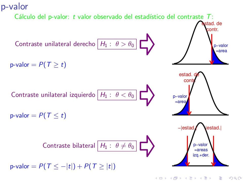 p valor =area p-valor = P(T t) Contraste unilateral izquierdo H 1 : θ < θ 0 p-valor = P(T