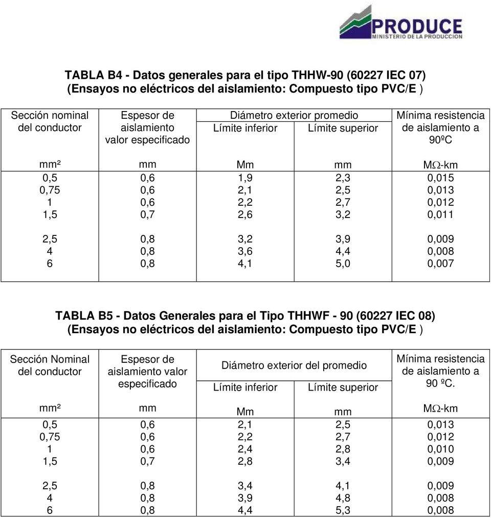 TABLA B5 - Datos Generales para el Tipo THHWF - 90 (07 IEC 08) (Ensayos no eléctricos del aislamiento: Compuesto tipo PVC/E ) Nominal del Espesor de aislamiento valor especificado