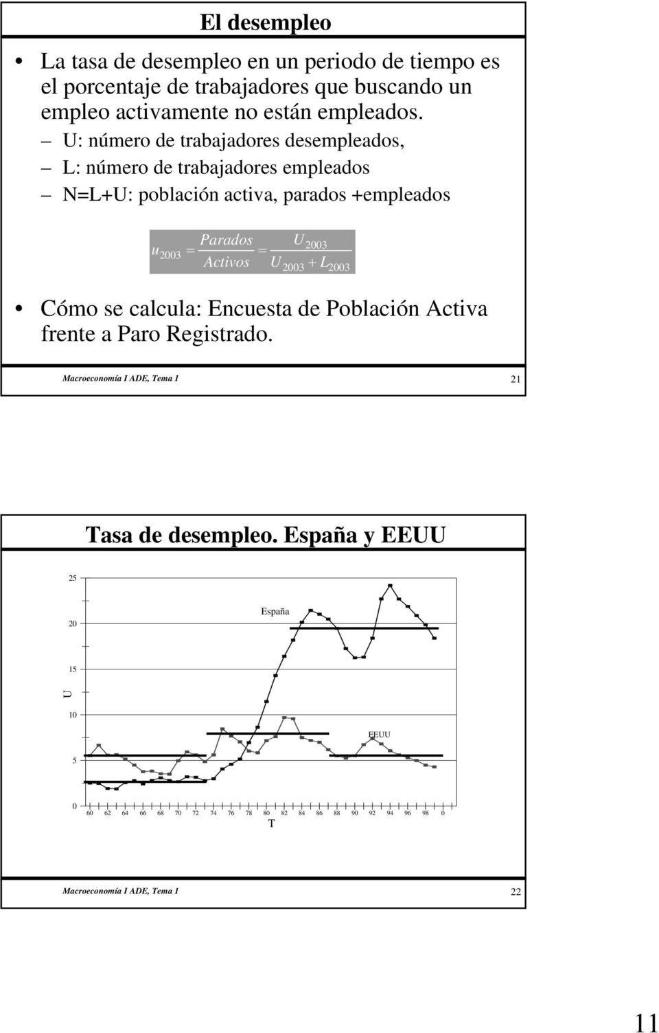 Activos U + L 2003 2003 Cómo se calcula: Encuesta de Población Activa frente a Paro Registrado. Macroeconomía I ADE, Tema 1 21 Tasa de desempleo.