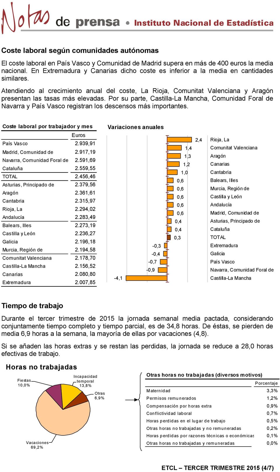 Atendiendo al crecimiento anual del coste, La Rioja, Comunitat Valenciana y Aragón presentan las tasas más elevadas.