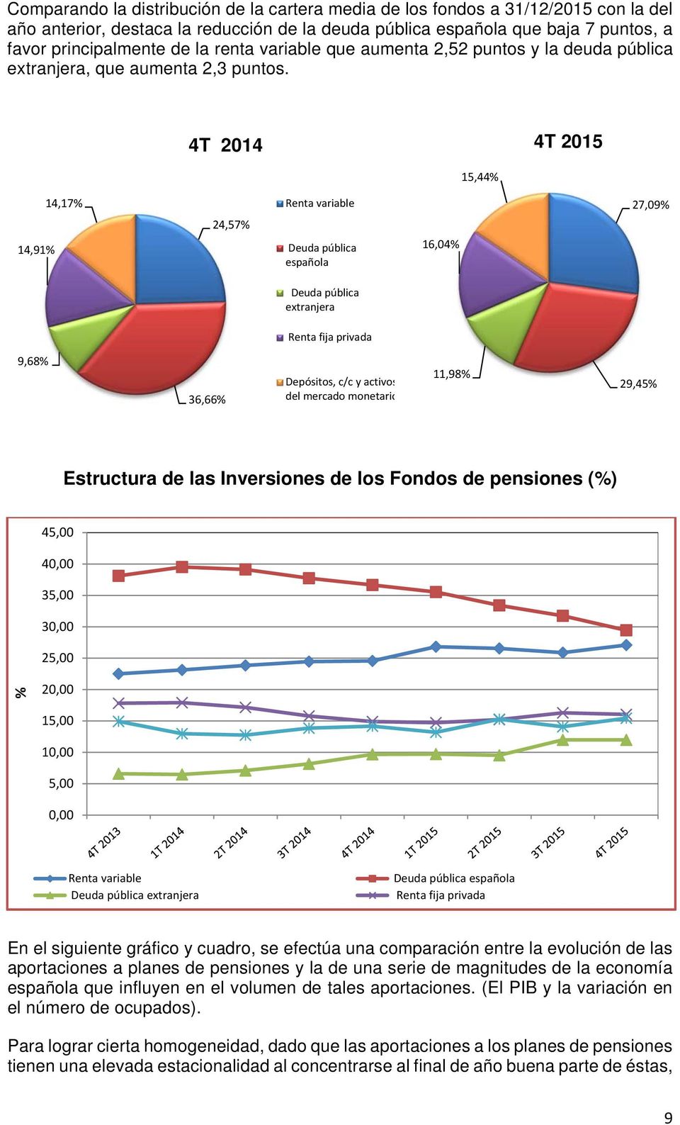 4T 4T 15,44% 14,91% 14,17% 24,57% Renta variable Deuda pública española 16,04% 27,09% Deuda pública extranjera Renta fija privada 9,68% 36,66% Depósitos, c/c y activos del mercado monetario 11,98%