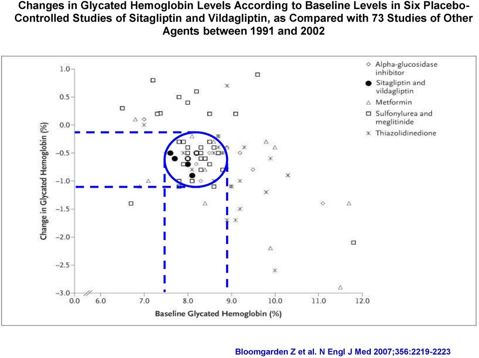 Vildagliptin, as Compared with 73 Studies of Other Agents