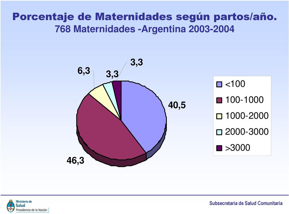 768 Maternidades -Argentina