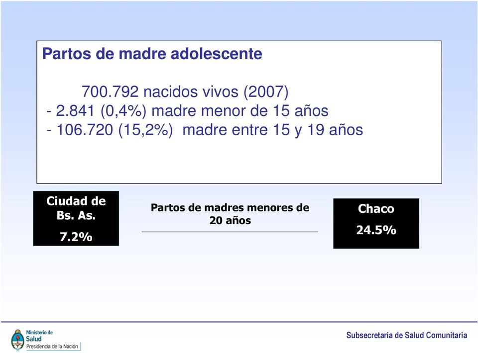 841 (0,4%) madre menor de 15 años - 106.