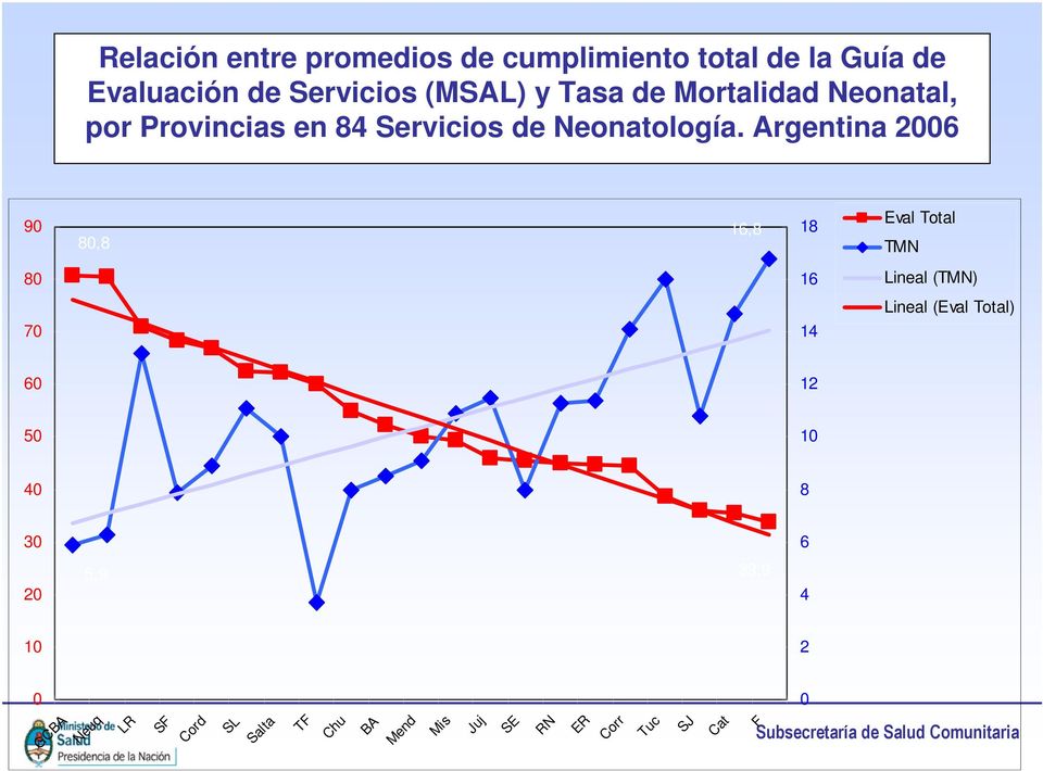 Argentina 2006 90 80,8 16,8 18 Eval Total TMN 80 16 Lineal (TMN) Lineal (Eval Total) 70 14 60 12