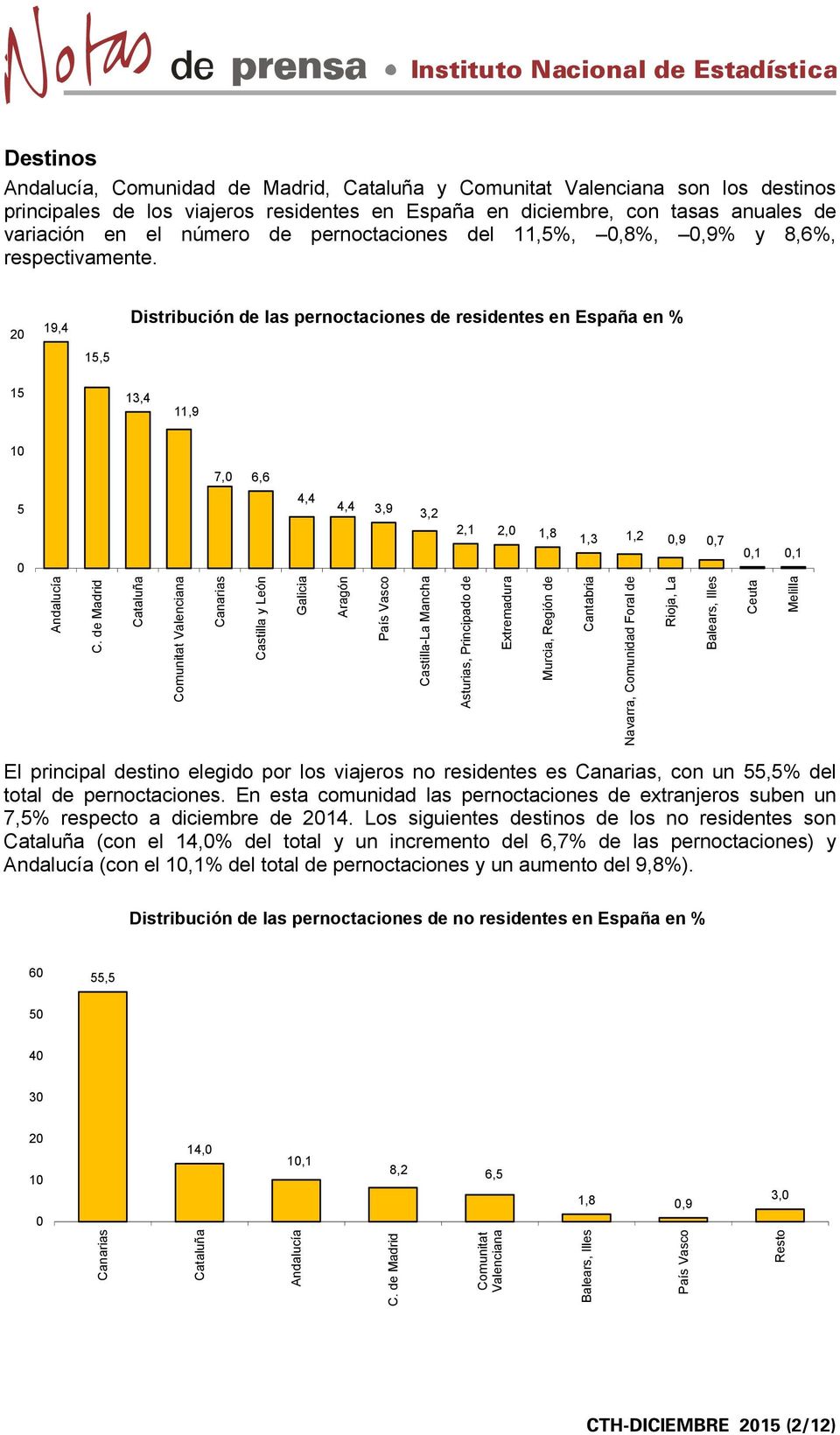 2 19,4 Distribución de las pernoctaciones de residentes en España en % 15,5 15 13,4 11,9 1 7, 6,6 5 4,4 4,4 3,9 3,2 2,1 2, 1,8 1,3 1,2,9,7,1,1 Andalucía C.