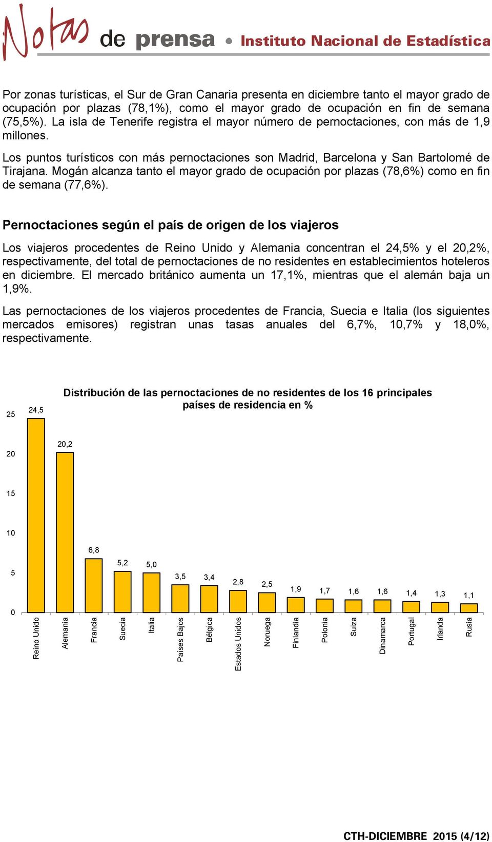 Mogán alcanza tanto el mayor grado de ocupación por plazas (78,6%) como en fin de semana (77,6%).