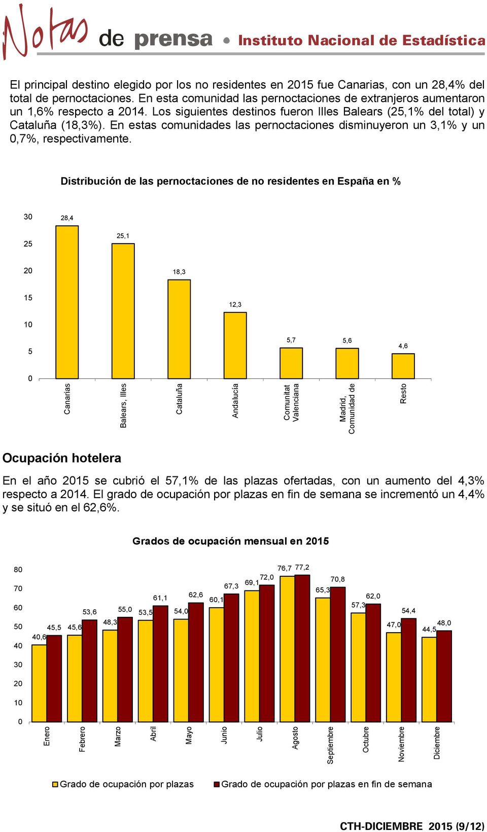 Distribución de las pernoctaciones de no residentes en España en % 3 28,4 25 25,1 2 18,3 15 12,3 1 5 5,7 5,6 4,6 Canarias Balears, Illes Cataluña Andalucía Comunitat Valenciana Madrid, Comunidad de