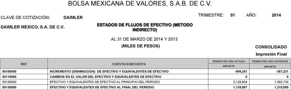 CLAVE DE COTIZACIÓN: DAIMLER MEXICO, S.A. DE C.V. DAIMLER ESTADOS DE FLUJOS DE EFECTIVO (METODO INDIRECTO) AL 31 DE MARZO DE 214 Y 213 (MILES DE PESOS) TRIMESTRE: