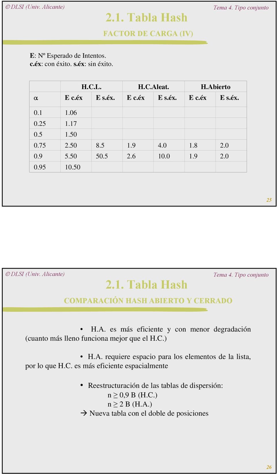 ACIÓN HASH ABIERTO Y CERRADO H.A. es más eficiente y con menor degradación (cuanto más lleno funciona mejor que el H.C.) H.A. requiere espacio para los elementos de la lista, por lo que H.