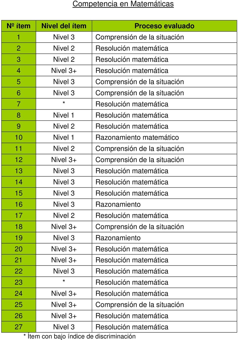 Razonamiento matemático 11 Nivel 2 Comprensión de la situación 12 Nivel 3+ Comprensión de la situación 13 Nivel 3 Resolución matemática 14 Nivel 3 Resolución matemática 15 Nivel 3 Resolución