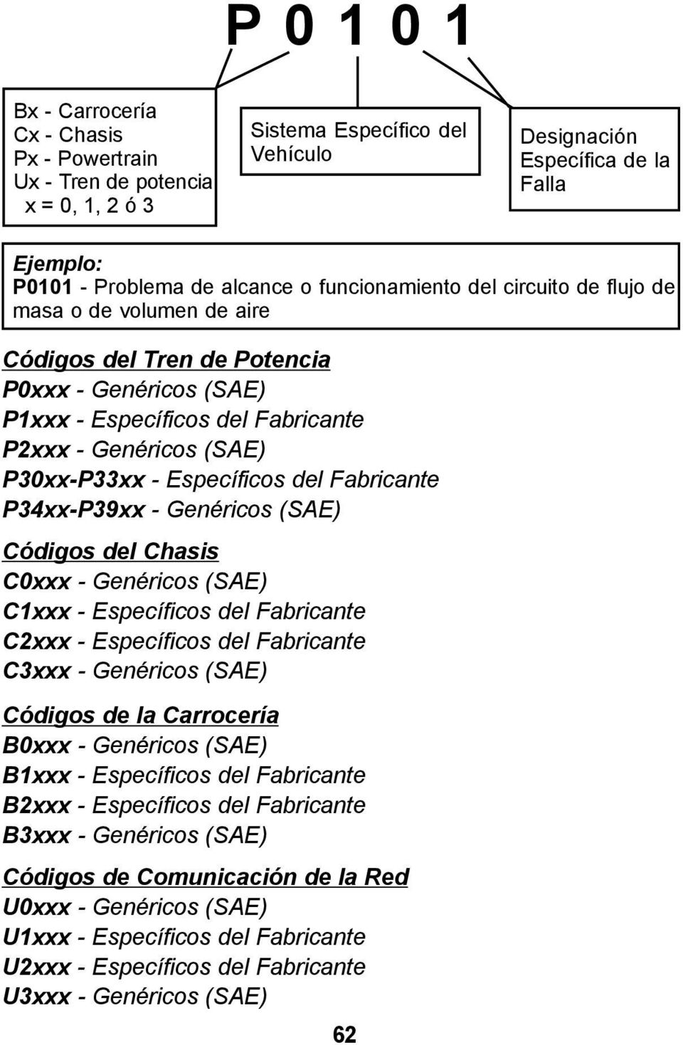Específicos del Fabricante P34xx-P39xx - Genéricos (SAE) Códigos del Chasis C0xxx - Genéricos (SAE) C1xxx - Específicos del Fabricante C2xxx - Específicos del Fabricante C3xxx - Genéricos (SAE)