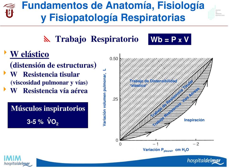Variación volumen pulmonar, L Wb = P x V Trabajo de Distensibilidad elástico Trabajo de