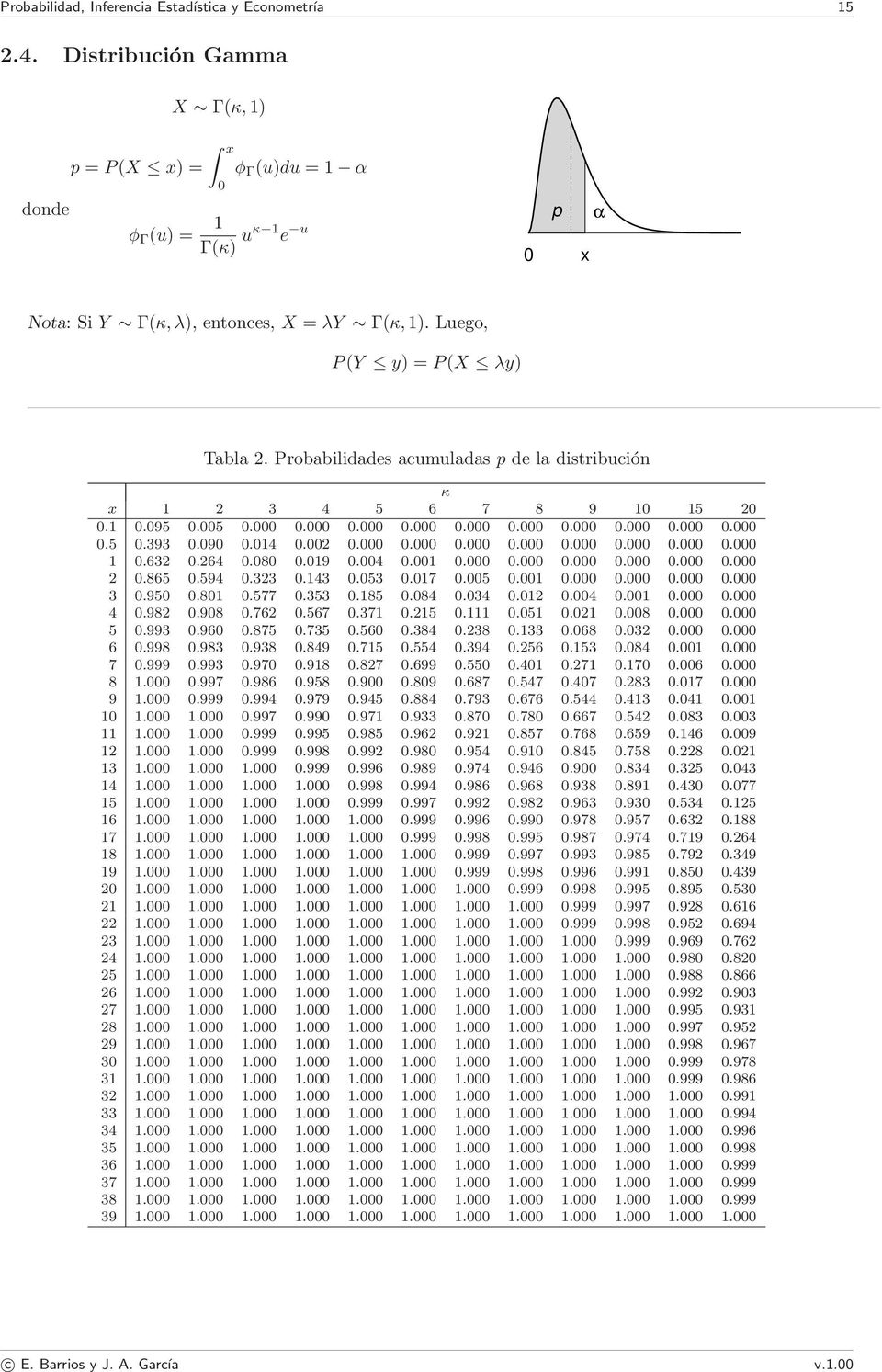 Probabilidades acumuladas p de la distribución κ x 1 2 3 4 5 6 7 8 9 10 15 20 0.1 0.095 0.005 0.000 0.000 0.000 0.000 0.000 0.000 0.000 0.000 0.000 0.000 0.5 0.393 0.090 0.014 0.002 0.000 0.000 0.000 0.000 0.000 0.000 0.000 0.000 1 0.