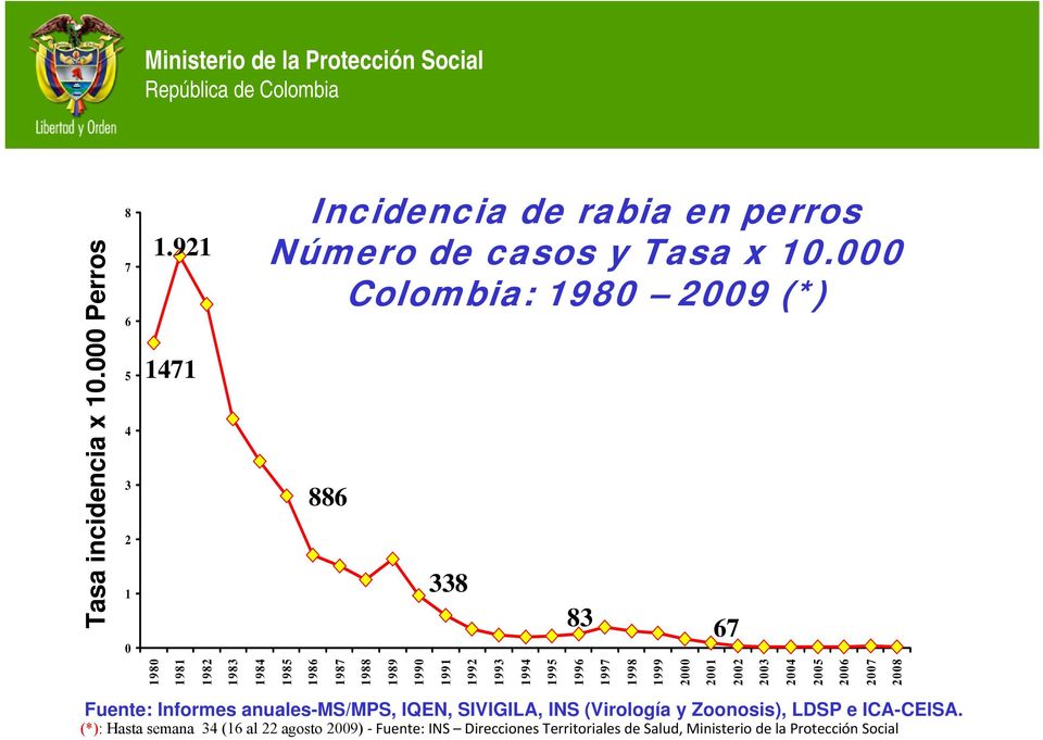 1997 1998 1999 2000 2001 2002 2003 2004 2005 2006 2007 2008 Fuente: Informes anuales-ms/mps, IQEN, SIVIGILA, INS (Virología y