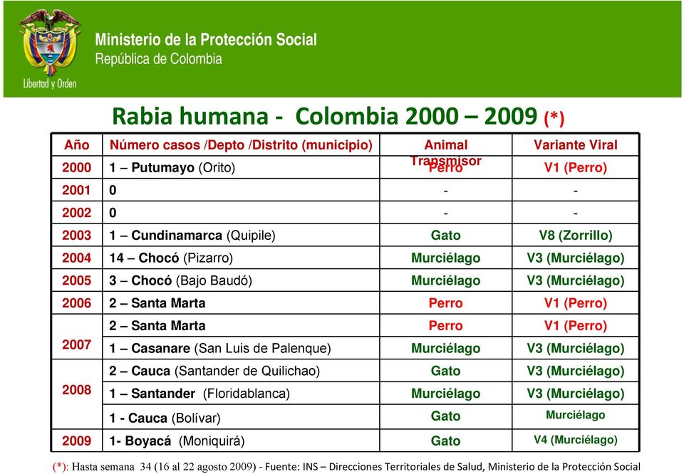 Perro V1 (Perro) 2007 1 Casanare (San Luis de Palenque) Murciélago V3 (Murciélago) 2 Cauca (Santander de Quilichao) Gato V3 (Murciélago) 2008 1 Santander (Floridablanca) Murciélago V3 (Murciélago)