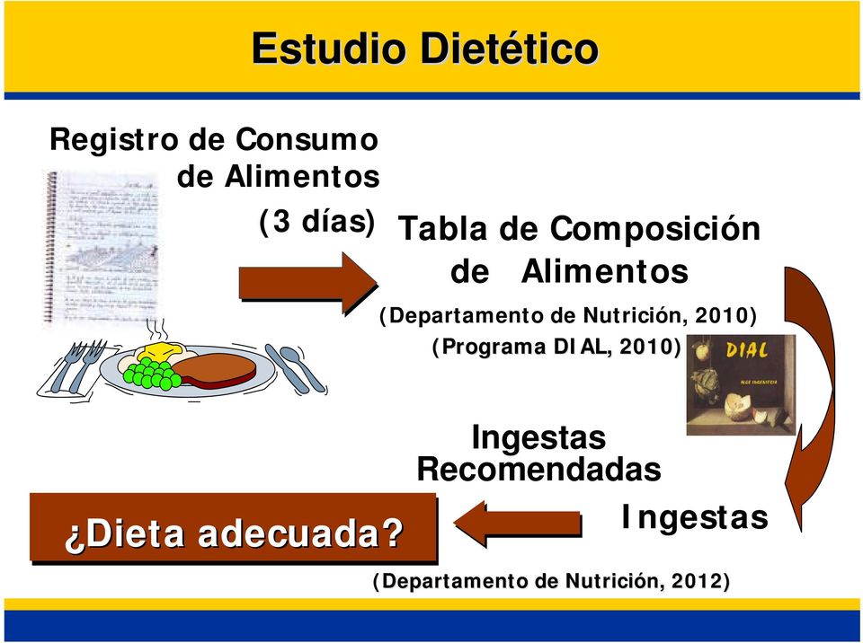 Nutrición, 2010) (Programa DIAL, 2010) Dieta adecuada?