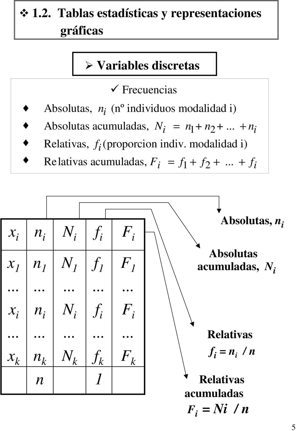modalidad i) i Relativas acumuladas, F = f + f +... + f i i i i x i i N i f i F i Absolutas, i x...... N... f... F... Absolutas acumuladas, N i x i.