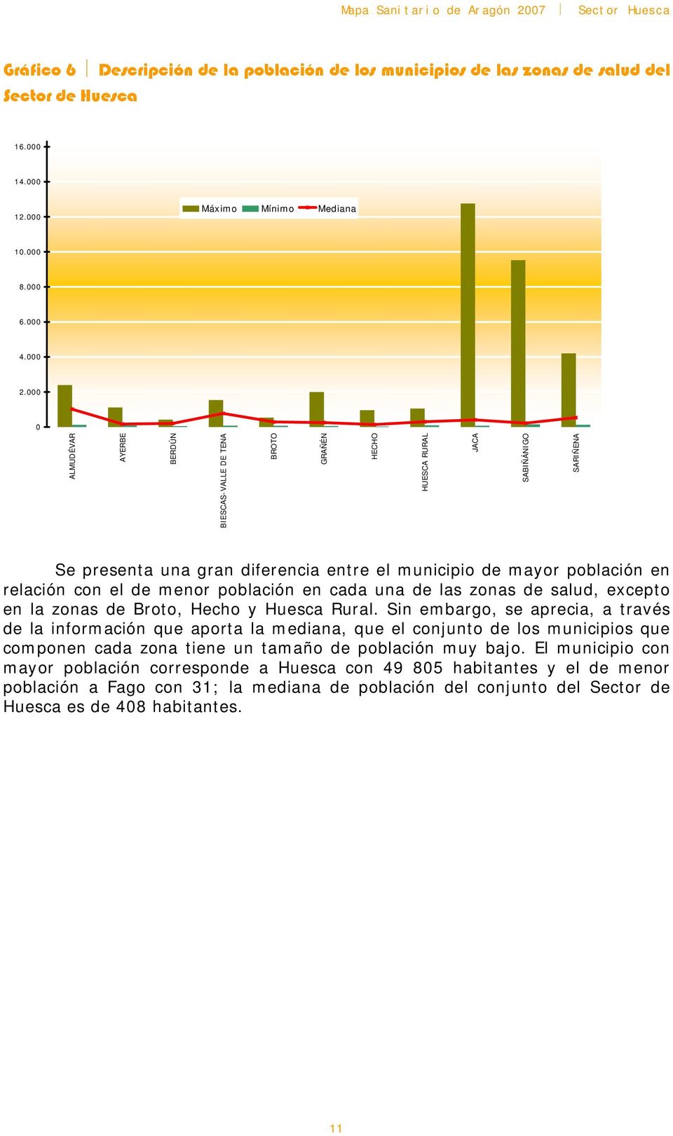 de menor población en cada una de las zonas de salud, excepto en la zonas de Broto, Hecho y Huesca Rural.