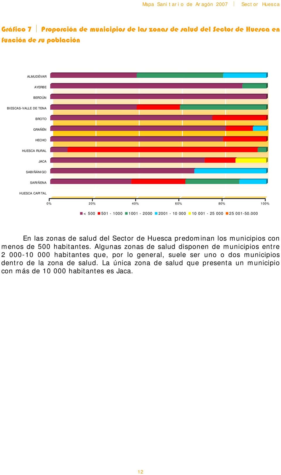 000 En las zonas de salud del Sector de Huesca predominan los municipios con menos de 500 habitantes.