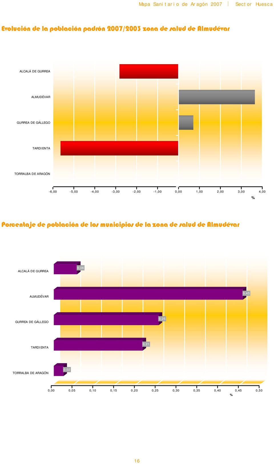 población de los municipios de la zona de salud de Almudévar ALCALÁ DE GURREA 0,06 ALMUDÉVAR 0,45 GURREA DE