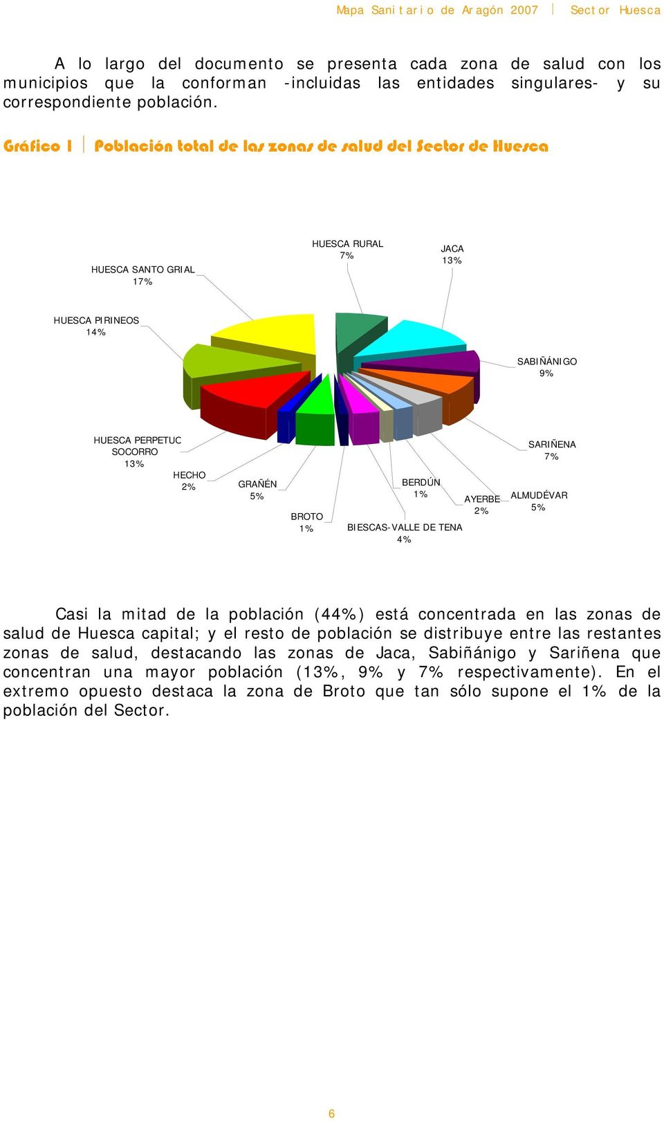 BERDÚN 1% BROTO 1% BIESCAS-VALLE DE TENA 4% AYERBE 2% SARIÑENA 7% ALMUDÉVAR 5% Casi la mitad de la población (44%) está concentrada en las zonas de salud de Huesca capital; y el resto de población se