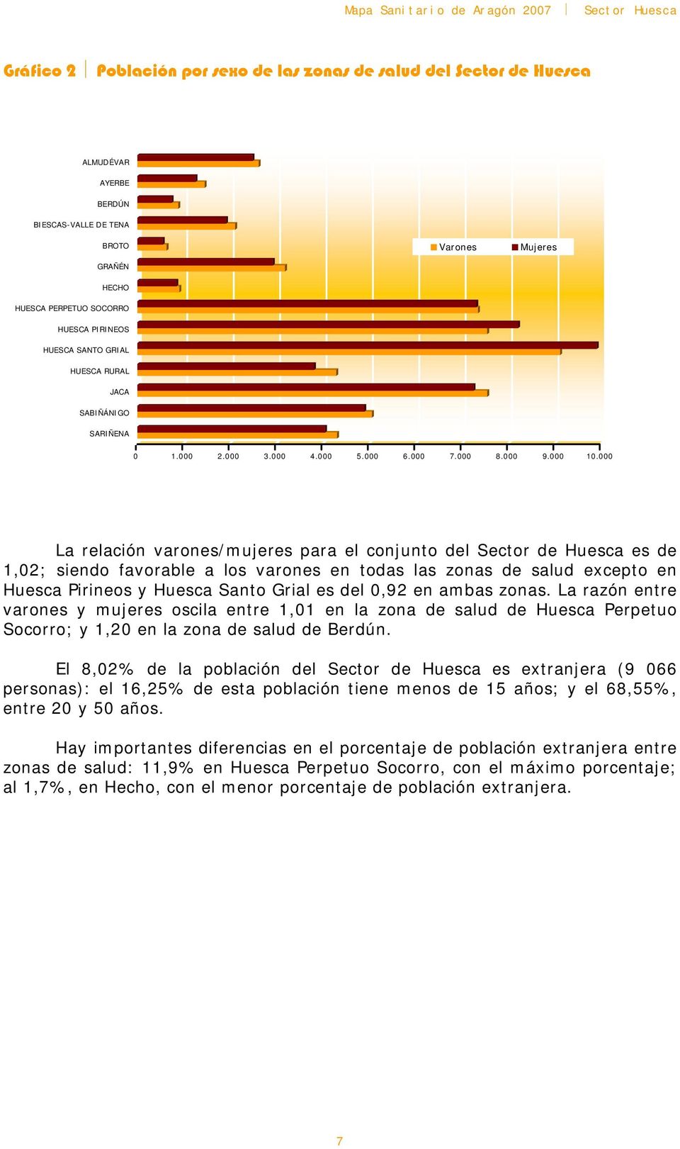 000 La relación varones/mujeres para el conjunto del Sector de Huesca es de 1,02; siendo favorable a los varones en todas las zonas de salud excepto en Huesca Pirineos y Huesca Santo Grial es del